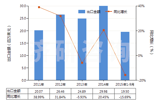 2011-2015年9月中國(guó)焊接輔助劑、作焊條芯子或焊條涂料用的制品(HS38109000)出口總額及增速統(tǒng)計(jì)